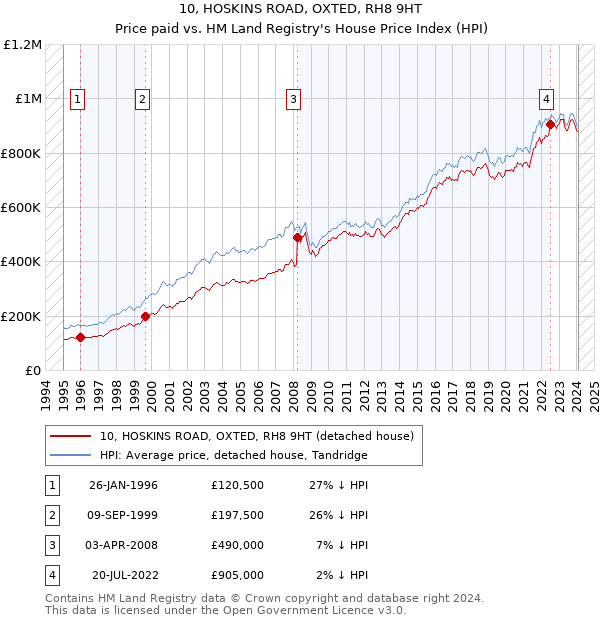 10, HOSKINS ROAD, OXTED, RH8 9HT: Price paid vs HM Land Registry's House Price Index
