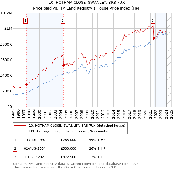 10, HOTHAM CLOSE, SWANLEY, BR8 7UX: Price paid vs HM Land Registry's House Price Index