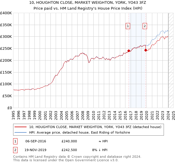 10, HOUGHTON CLOSE, MARKET WEIGHTON, YORK, YO43 3FZ: Price paid vs HM Land Registry's House Price Index