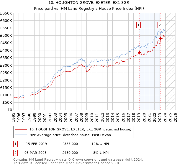 10, HOUGHTON GROVE, EXETER, EX1 3GR: Price paid vs HM Land Registry's House Price Index