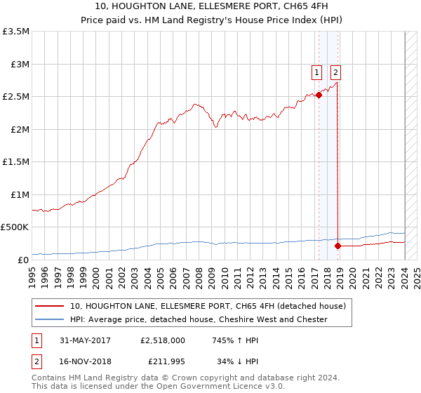 10, HOUGHTON LANE, ELLESMERE PORT, CH65 4FH: Price paid vs HM Land Registry's House Price Index
