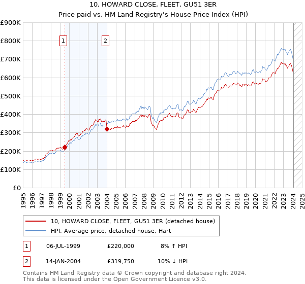 10, HOWARD CLOSE, FLEET, GU51 3ER: Price paid vs HM Land Registry's House Price Index