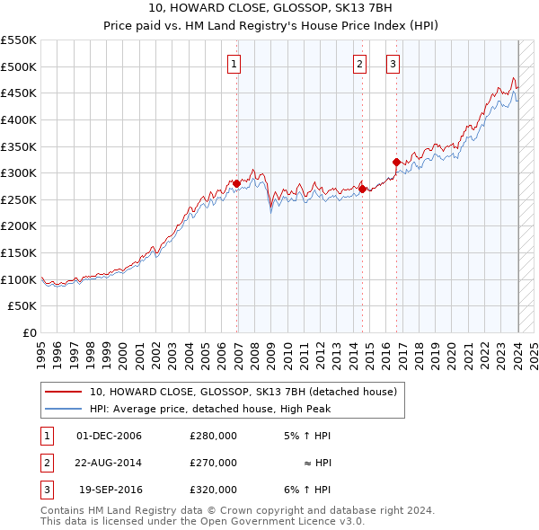 10, HOWARD CLOSE, GLOSSOP, SK13 7BH: Price paid vs HM Land Registry's House Price Index