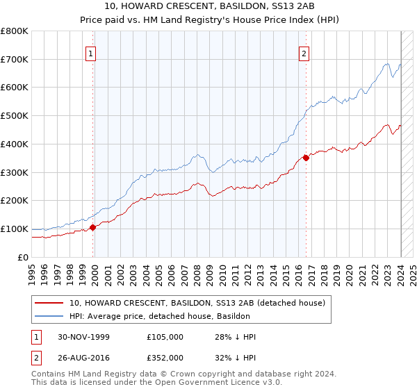 10, HOWARD CRESCENT, BASILDON, SS13 2AB: Price paid vs HM Land Registry's House Price Index