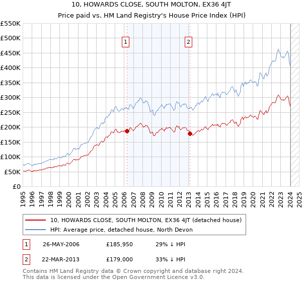 10, HOWARDS CLOSE, SOUTH MOLTON, EX36 4JT: Price paid vs HM Land Registry's House Price Index