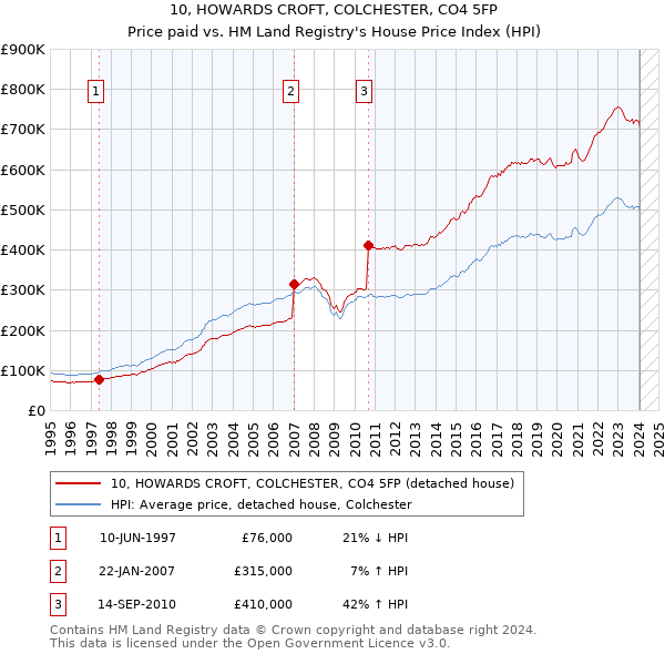 10, HOWARDS CROFT, COLCHESTER, CO4 5FP: Price paid vs HM Land Registry's House Price Index
