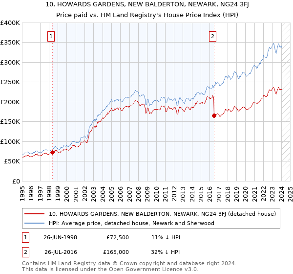 10, HOWARDS GARDENS, NEW BALDERTON, NEWARK, NG24 3FJ: Price paid vs HM Land Registry's House Price Index