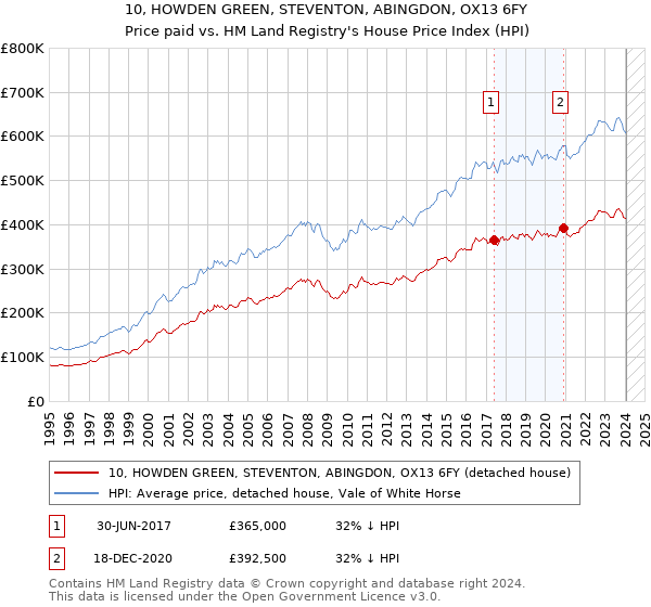 10, HOWDEN GREEN, STEVENTON, ABINGDON, OX13 6FY: Price paid vs HM Land Registry's House Price Index
