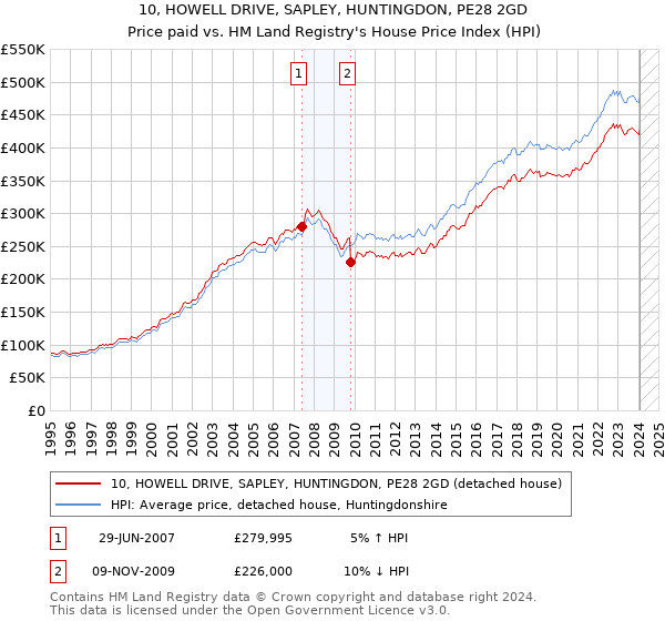 10, HOWELL DRIVE, SAPLEY, HUNTINGDON, PE28 2GD: Price paid vs HM Land Registry's House Price Index
