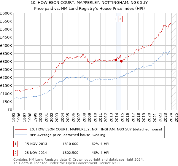 10, HOWIESON COURT, MAPPERLEY, NOTTINGHAM, NG3 5UY: Price paid vs HM Land Registry's House Price Index
