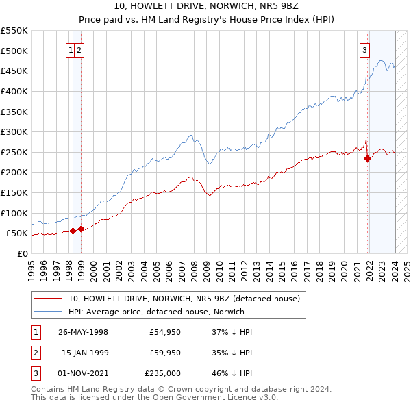 10, HOWLETT DRIVE, NORWICH, NR5 9BZ: Price paid vs HM Land Registry's House Price Index