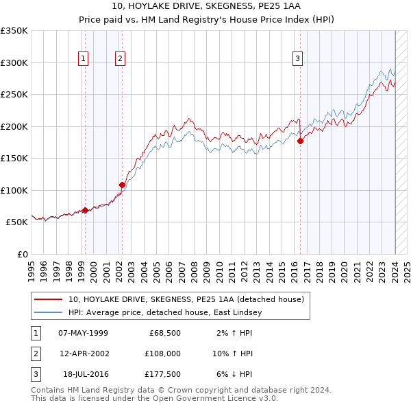 10, HOYLAKE DRIVE, SKEGNESS, PE25 1AA: Price paid vs HM Land Registry's House Price Index