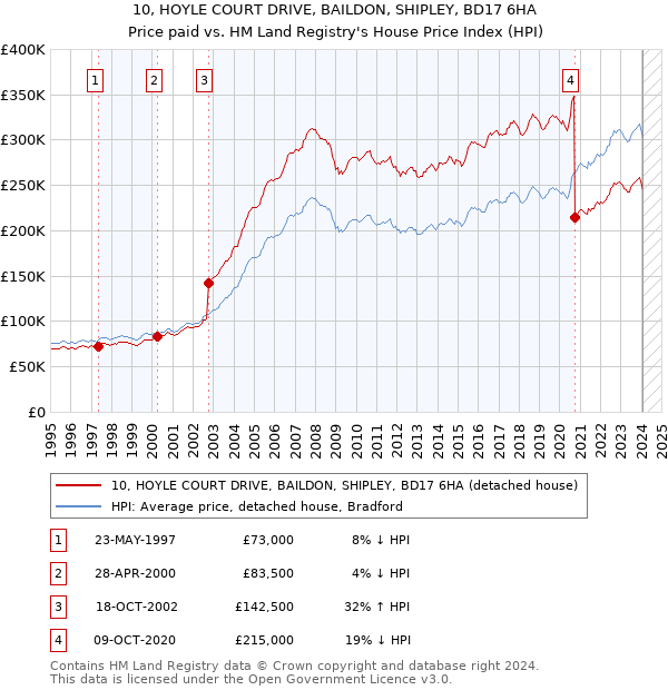 10, HOYLE COURT DRIVE, BAILDON, SHIPLEY, BD17 6HA: Price paid vs HM Land Registry's House Price Index