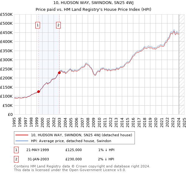 10, HUDSON WAY, SWINDON, SN25 4WJ: Price paid vs HM Land Registry's House Price Index