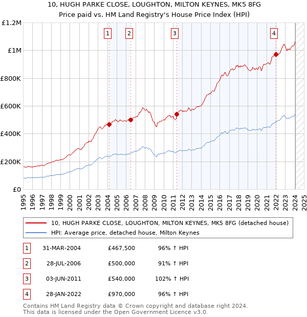 10, HUGH PARKE CLOSE, LOUGHTON, MILTON KEYNES, MK5 8FG: Price paid vs HM Land Registry's House Price Index