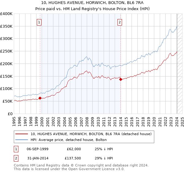 10, HUGHES AVENUE, HORWICH, BOLTON, BL6 7RA: Price paid vs HM Land Registry's House Price Index