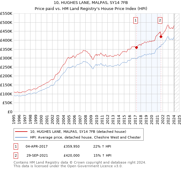10, HUGHES LANE, MALPAS, SY14 7FB: Price paid vs HM Land Registry's House Price Index