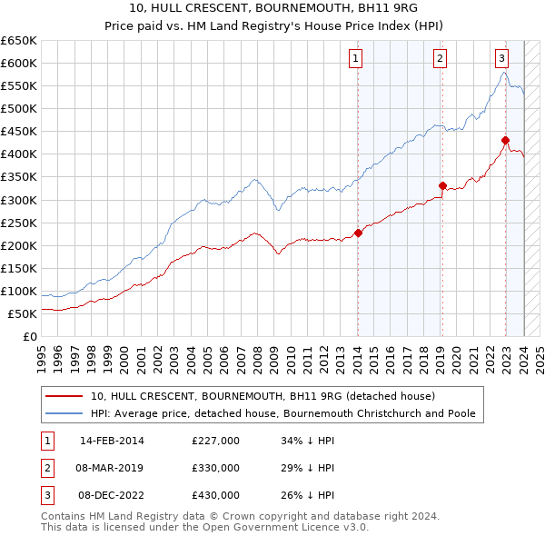 10, HULL CRESCENT, BOURNEMOUTH, BH11 9RG: Price paid vs HM Land Registry's House Price Index