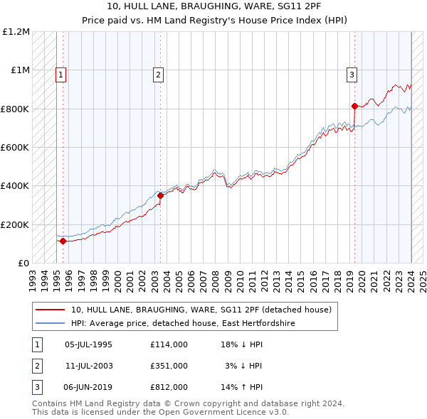 10, HULL LANE, BRAUGHING, WARE, SG11 2PF: Price paid vs HM Land Registry's House Price Index