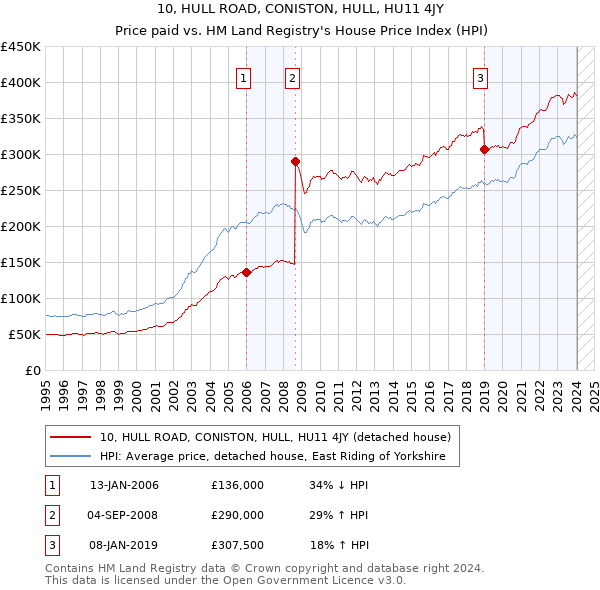 10, HULL ROAD, CONISTON, HULL, HU11 4JY: Price paid vs HM Land Registry's House Price Index
