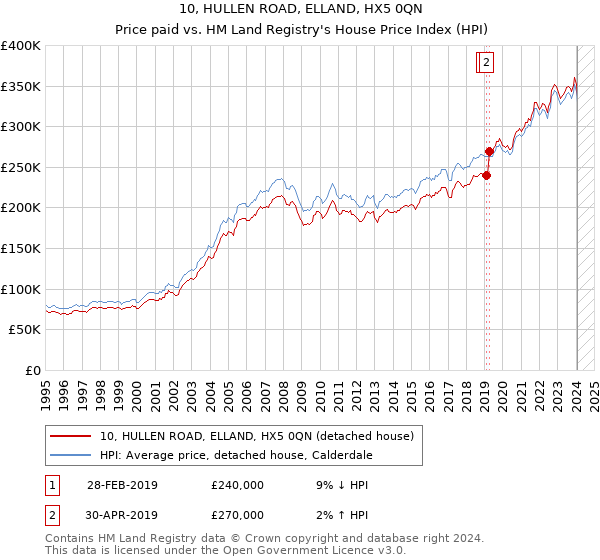 10, HULLEN ROAD, ELLAND, HX5 0QN: Price paid vs HM Land Registry's House Price Index