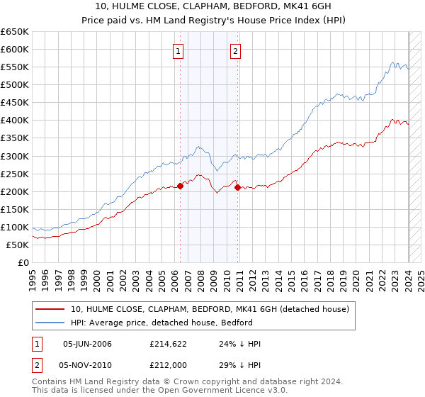 10, HULME CLOSE, CLAPHAM, BEDFORD, MK41 6GH: Price paid vs HM Land Registry's House Price Index