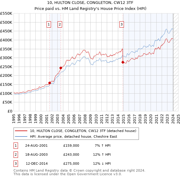 10, HULTON CLOSE, CONGLETON, CW12 3TF: Price paid vs HM Land Registry's House Price Index