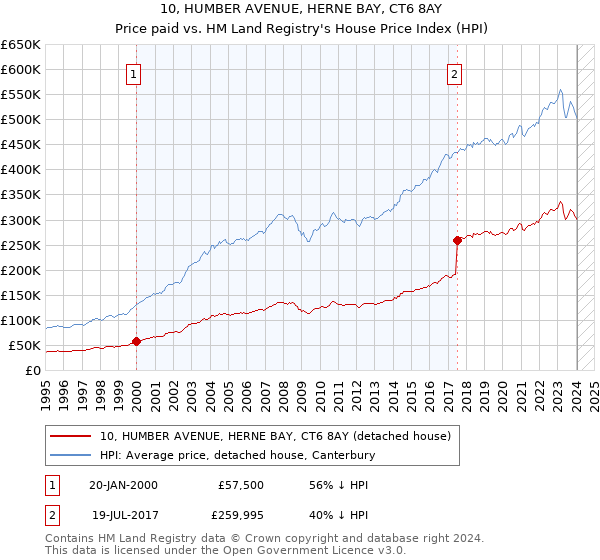 10, HUMBER AVENUE, HERNE BAY, CT6 8AY: Price paid vs HM Land Registry's House Price Index