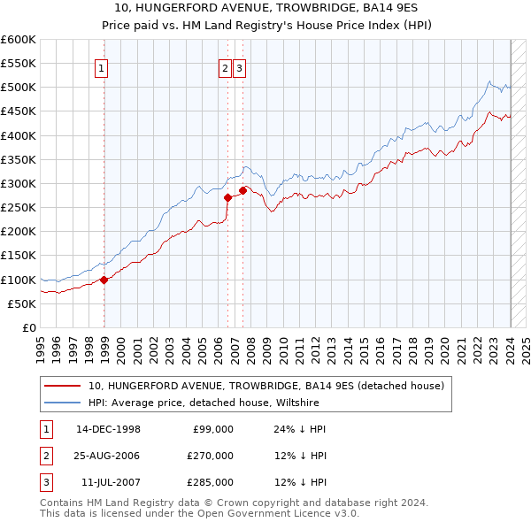 10, HUNGERFORD AVENUE, TROWBRIDGE, BA14 9ES: Price paid vs HM Land Registry's House Price Index
