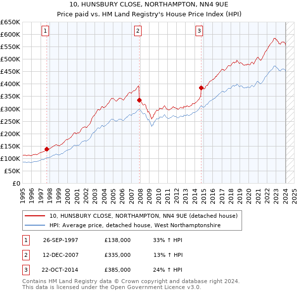 10, HUNSBURY CLOSE, NORTHAMPTON, NN4 9UE: Price paid vs HM Land Registry's House Price Index