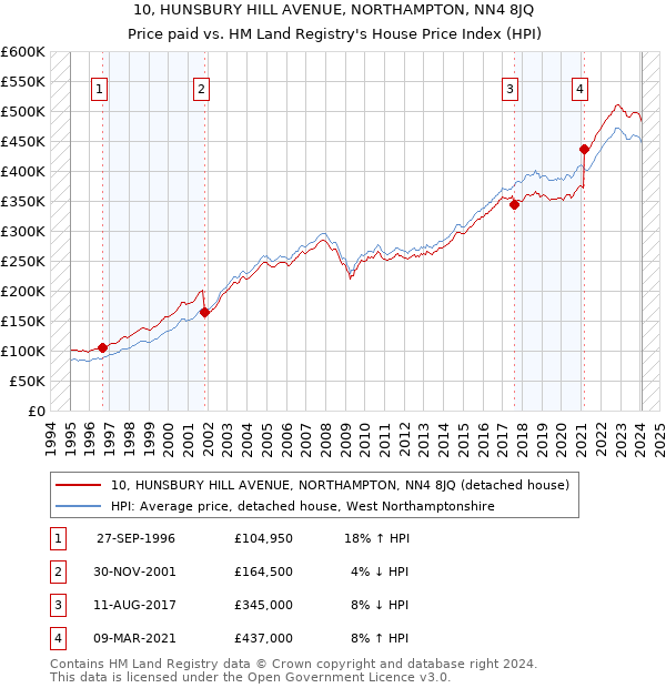 10, HUNSBURY HILL AVENUE, NORTHAMPTON, NN4 8JQ: Price paid vs HM Land Registry's House Price Index