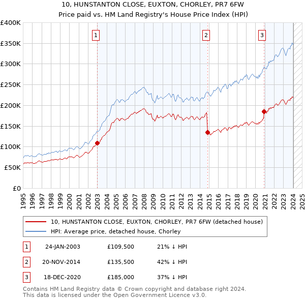 10, HUNSTANTON CLOSE, EUXTON, CHORLEY, PR7 6FW: Price paid vs HM Land Registry's House Price Index