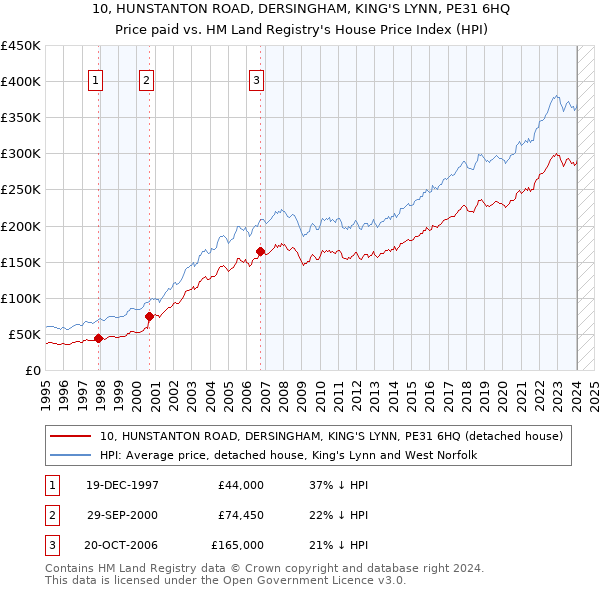 10, HUNSTANTON ROAD, DERSINGHAM, KING'S LYNN, PE31 6HQ: Price paid vs HM Land Registry's House Price Index