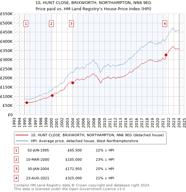 10, HUNT CLOSE, BRIXWORTH, NORTHAMPTON, NN6 9EG: Price paid vs HM Land Registry's House Price Index