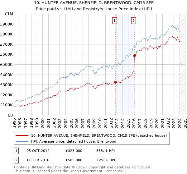 10, HUNTER AVENUE, SHENFIELD, BRENTWOOD, CM15 8PE: Price paid vs HM Land Registry's House Price Index