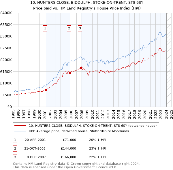 10, HUNTERS CLOSE, BIDDULPH, STOKE-ON-TRENT, ST8 6SY: Price paid vs HM Land Registry's House Price Index