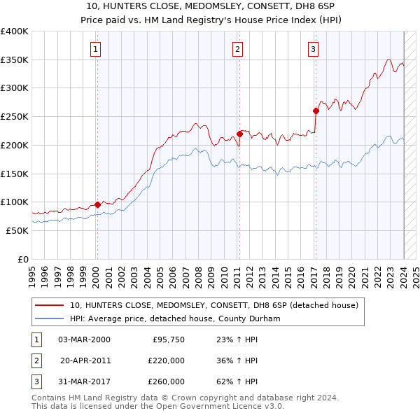 10, HUNTERS CLOSE, MEDOMSLEY, CONSETT, DH8 6SP: Price paid vs HM Land Registry's House Price Index