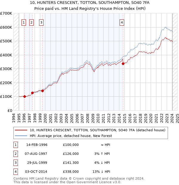 10, HUNTERS CRESCENT, TOTTON, SOUTHAMPTON, SO40 7FA: Price paid vs HM Land Registry's House Price Index