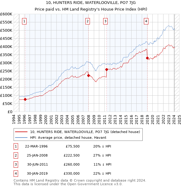 10, HUNTERS RIDE, WATERLOOVILLE, PO7 7JG: Price paid vs HM Land Registry's House Price Index
