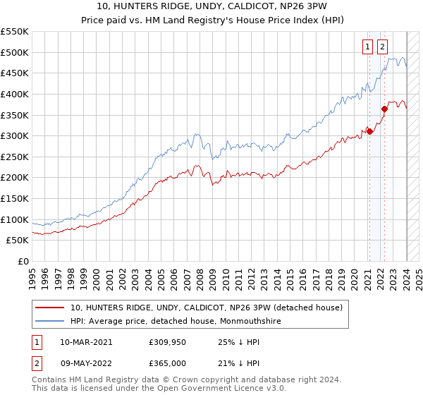 10, HUNTERS RIDGE, UNDY, CALDICOT, NP26 3PW: Price paid vs HM Land Registry's House Price Index