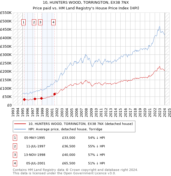 10, HUNTERS WOOD, TORRINGTON, EX38 7NX: Price paid vs HM Land Registry's House Price Index