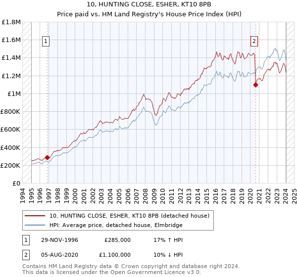 10, HUNTING CLOSE, ESHER, KT10 8PB: Price paid vs HM Land Registry's House Price Index