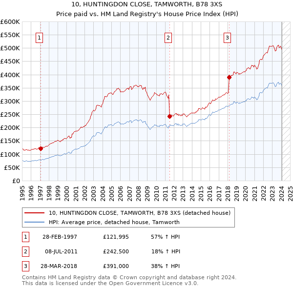 10, HUNTINGDON CLOSE, TAMWORTH, B78 3XS: Price paid vs HM Land Registry's House Price Index
