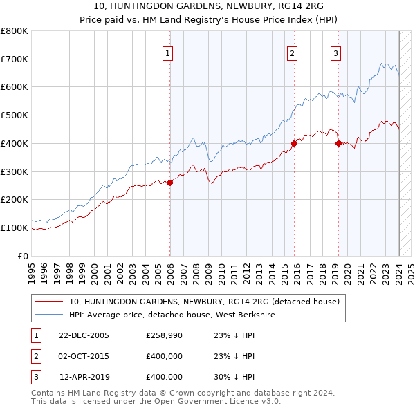 10, HUNTINGDON GARDENS, NEWBURY, RG14 2RG: Price paid vs HM Land Registry's House Price Index