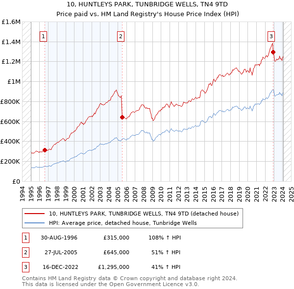 10, HUNTLEYS PARK, TUNBRIDGE WELLS, TN4 9TD: Price paid vs HM Land Registry's House Price Index