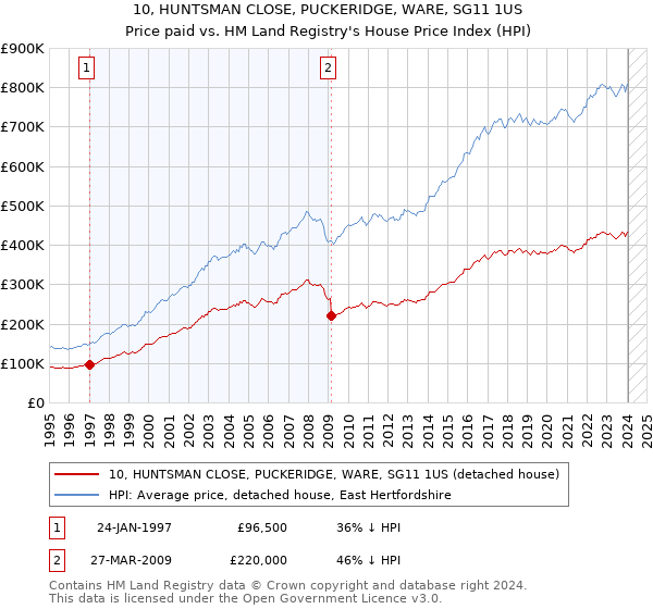 10, HUNTSMAN CLOSE, PUCKERIDGE, WARE, SG11 1US: Price paid vs HM Land Registry's House Price Index