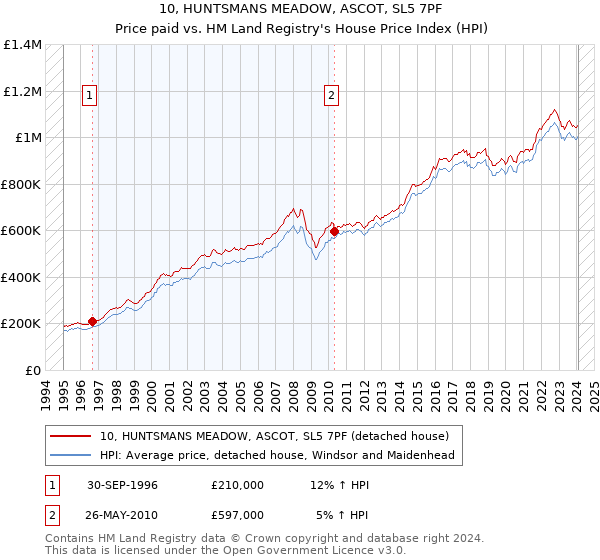 10, HUNTSMANS MEADOW, ASCOT, SL5 7PF: Price paid vs HM Land Registry's House Price Index