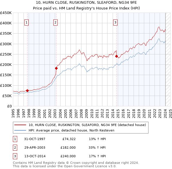 10, HURN CLOSE, RUSKINGTON, SLEAFORD, NG34 9FE: Price paid vs HM Land Registry's House Price Index