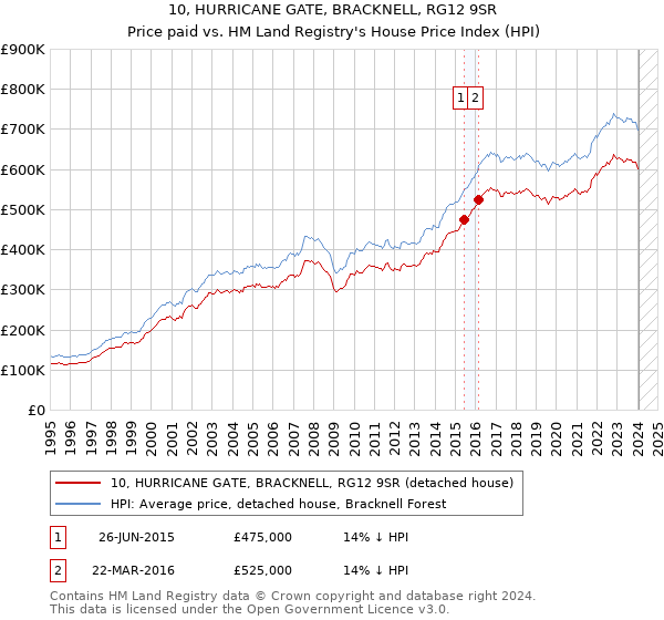 10, HURRICANE GATE, BRACKNELL, RG12 9SR: Price paid vs HM Land Registry's House Price Index