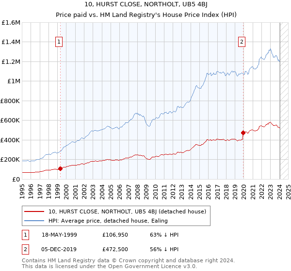 10, HURST CLOSE, NORTHOLT, UB5 4BJ: Price paid vs HM Land Registry's House Price Index